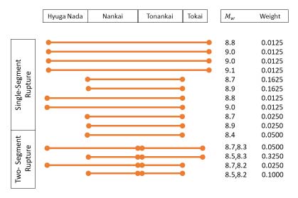 rupture_probability_earthquakes_japan_tab1