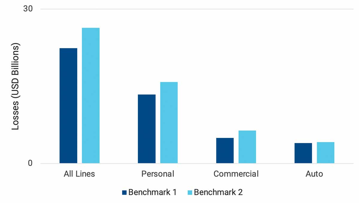 us_severe_thunderstorm_ratemaking_fig11