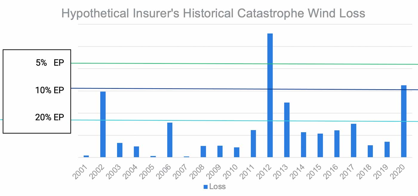 us_severe_thunderstorm_ratemaking_fig13