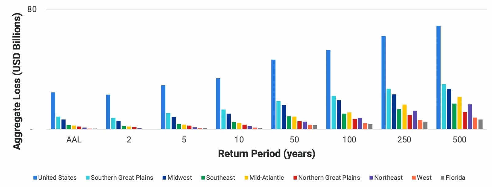 us_severe_thunderstorm_ratemaking_fig6