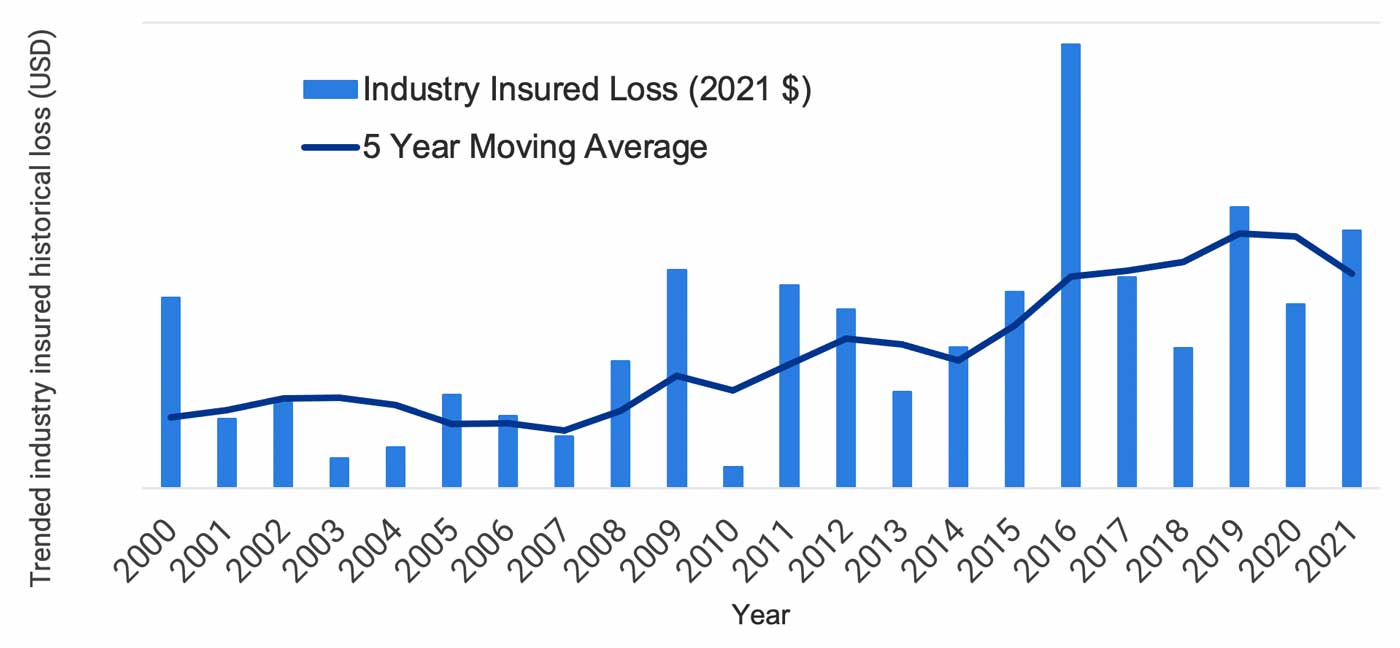 us_severe_thunderstorm_ratemaking_fig7