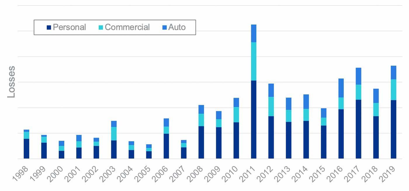 us_severe_thunderstorm_ratemaking_fig9